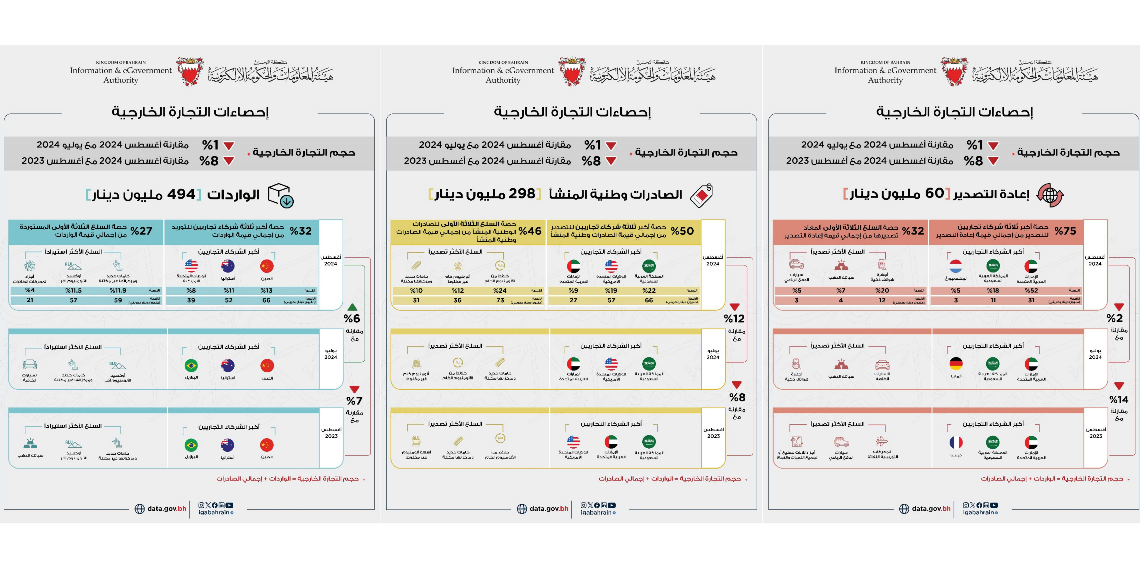 298 مليون دينار إجمالي الصادرات السلعية وطنية المنشأ خلال شهر أغسطس من عام 2024